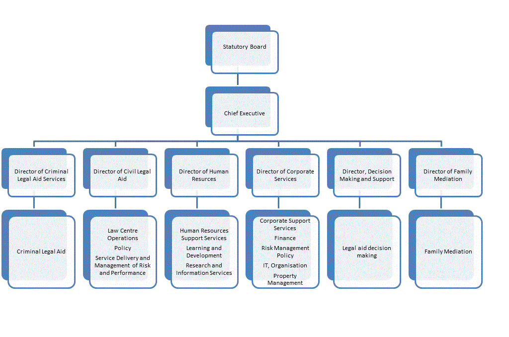 Managed Service Provider Organizational Chart